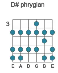 Guitar scale for D# phrygian in position 3